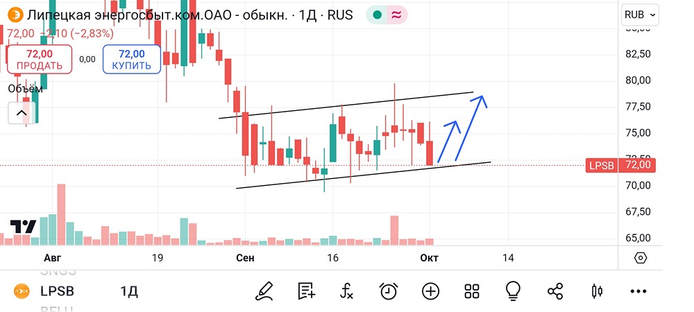 Анализ и аналитика акций ЛЭСК. Мнение трейдера и эксперта. Прогноз цены.