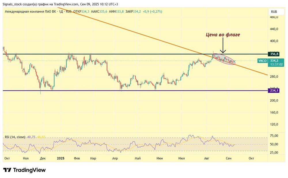 Как дальнейшие новости об IPO VK Tech повлияют на акции ВКонтакте?