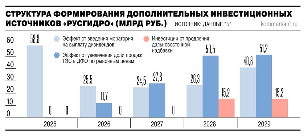 Как пакет поддержки на 450 млрд рублей изменит финансовое состояние «РусГидро»?
