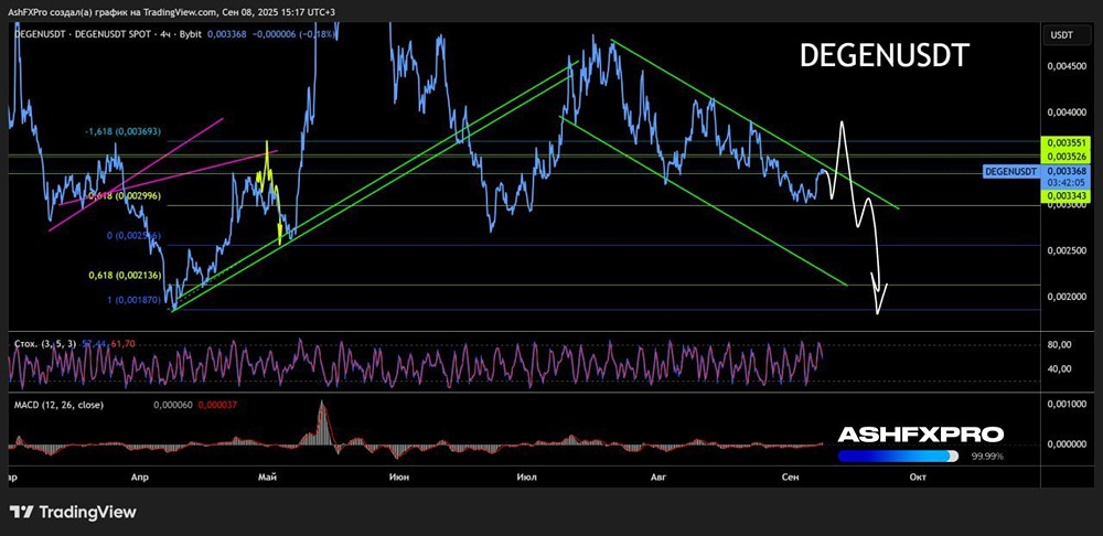 Стоит ли сейчас входить в лонг по крипте DEGE или лучше дождаться скидки?