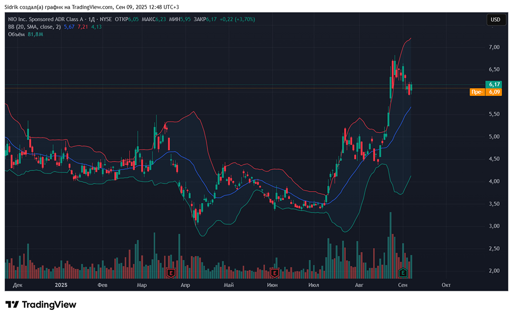 Пора ли рассмотреть в портфель акции компании NIO?