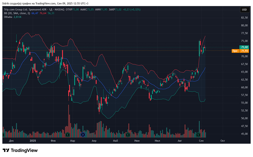 Стоит ли рассмотреть к покупке акции компании Trip.com?