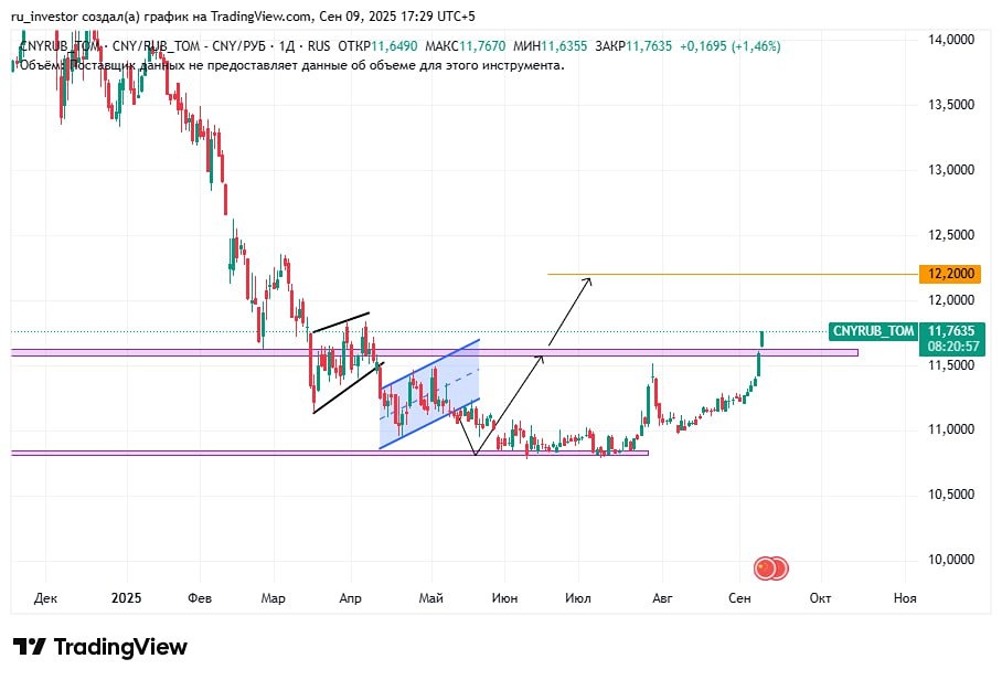 Каковы прогнозы для пары юань/рубль (CNY/RUB) после недавнего роста в сентябре?