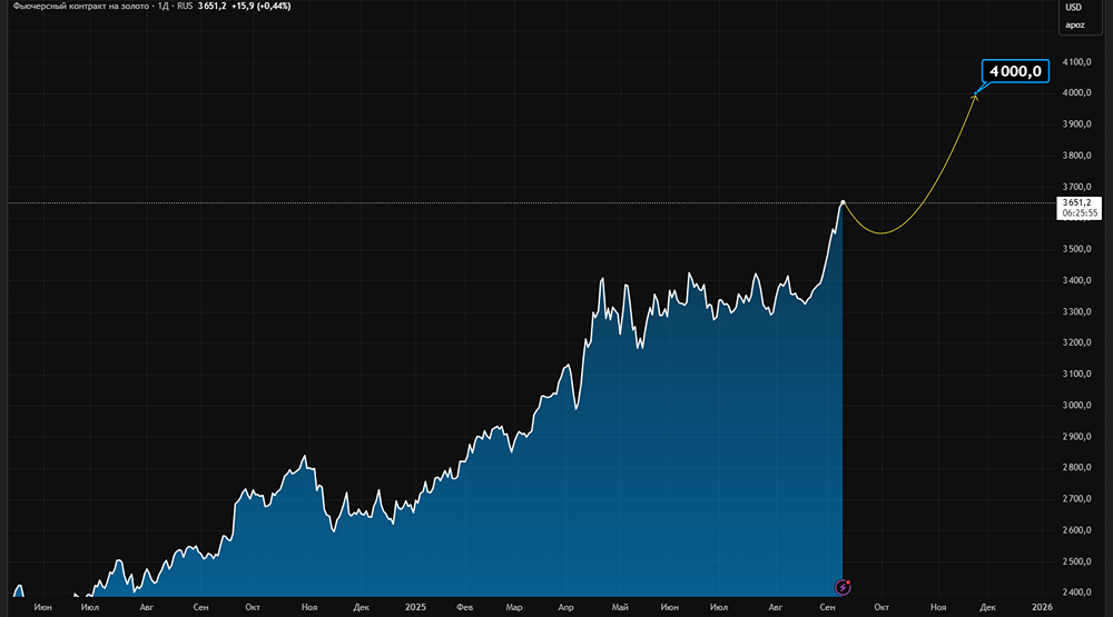 $4 000 за унцию - миф или реальность?