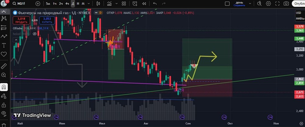 Какие перспективы роста цены на газ после трехдневной проторговки?