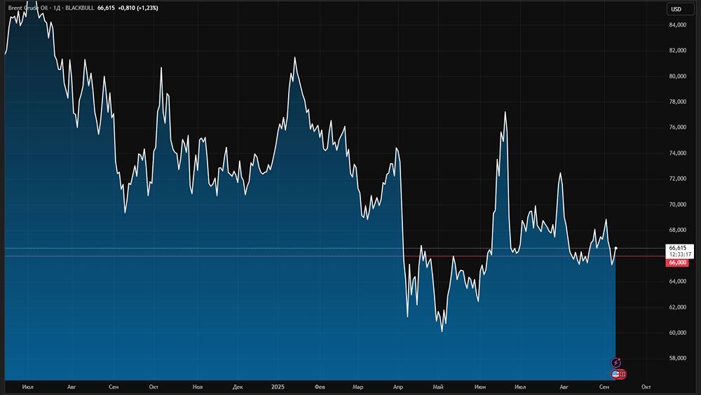 Почему цены на нефть продолжают расти вопреки ожиданиям?