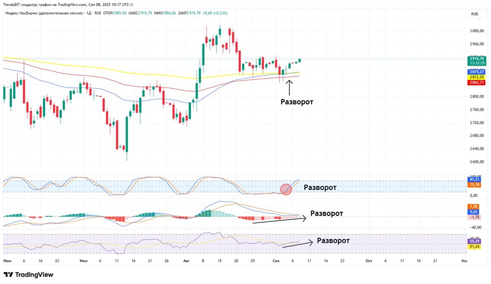 Что ждать на текущей неделе для российского рынка и почему?