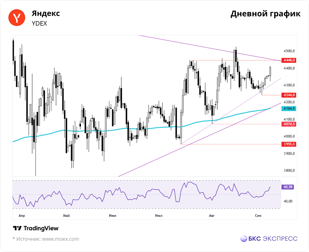 Как долго продлится рост акций Яндекса?