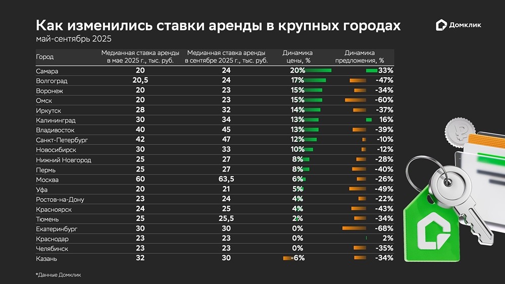 Почему аренда в крупных городах подорожала на 12% за лето 2025 года?