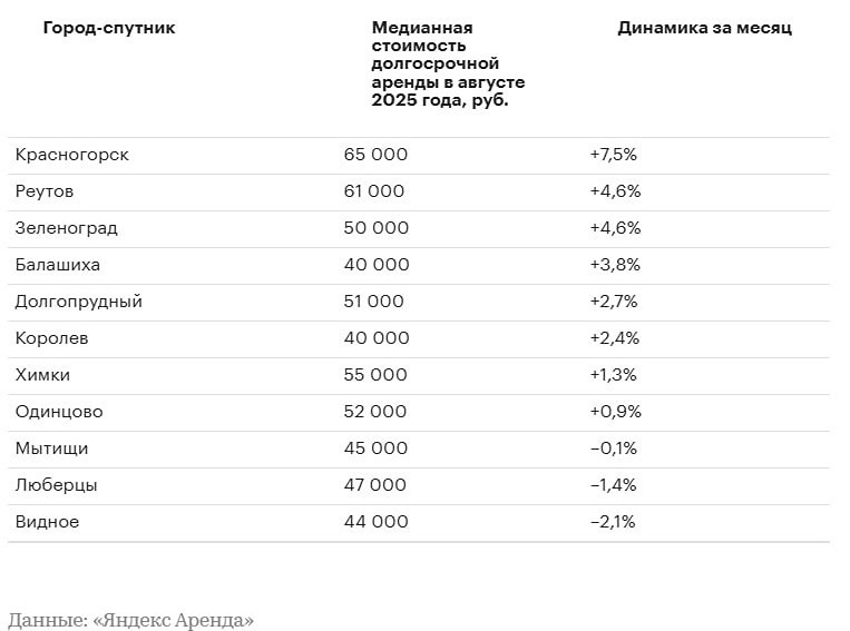 Почему аренда жилья в Подмосковье продолжает дорожать летом и осенью?