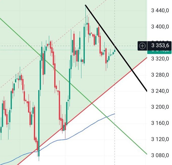 Что станет триггером для роста акций Тинькофф выше 3353?