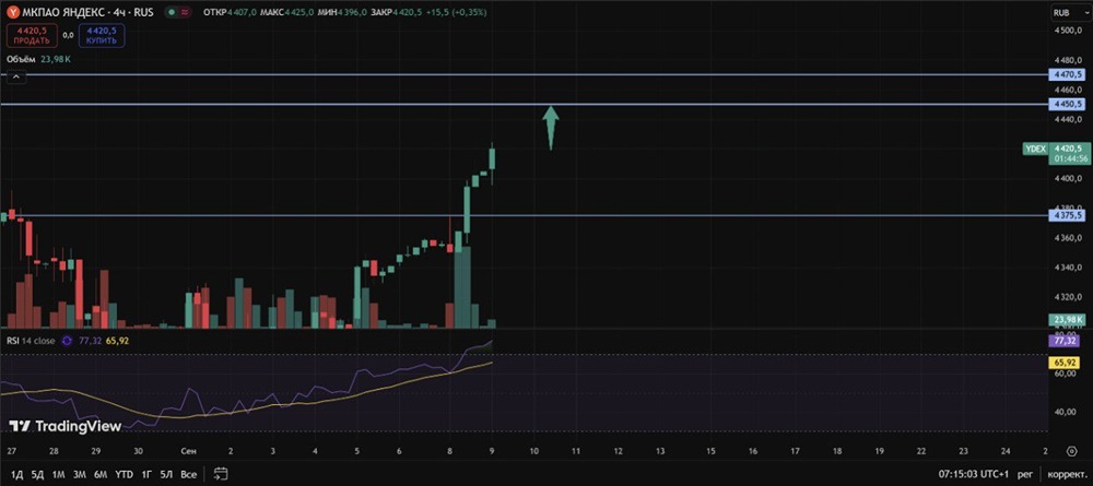 Какие цели по акциям Яндекса актуальны на ближайшее время в сентябре?