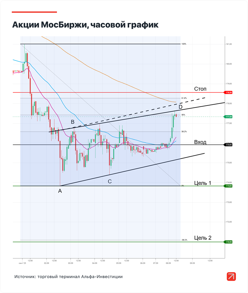 Какие цели ставить при продаже акций МосБиржи?