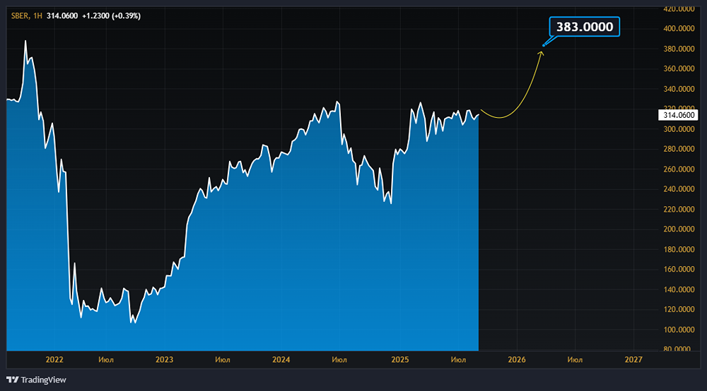 Почему маржа Сбербанка остаётся стабильной?