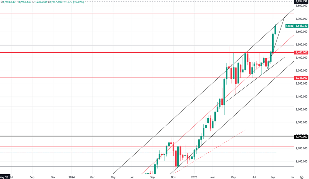 Золото готовится обновить рекорды: ждать ли этому конца?