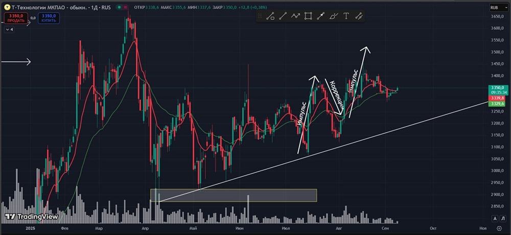 Какие сигналы намекают на покупку акций Т-Банка после коррекции?
