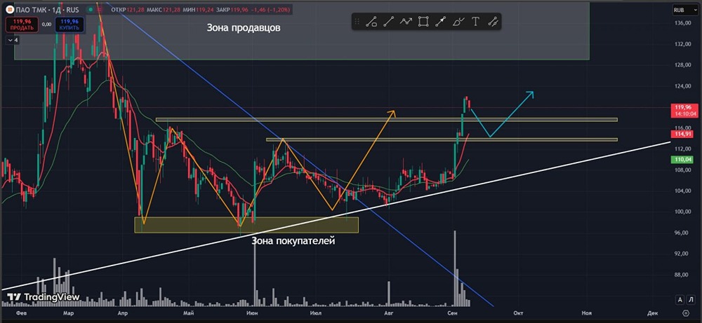 Какие уровни важны для покупок акций ТМК в 2025 году?