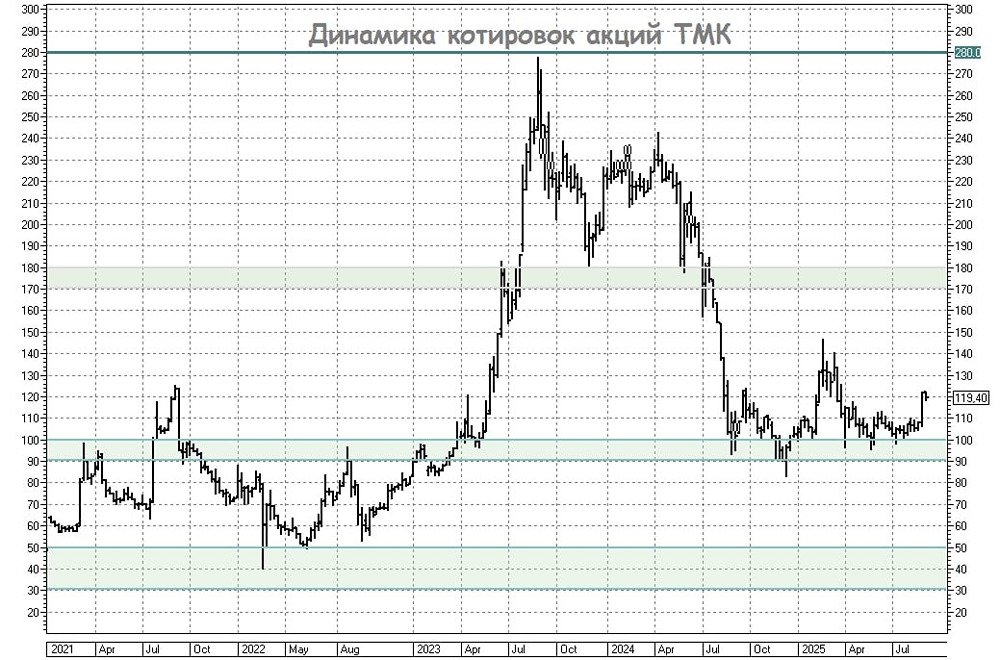 Возможен ли рост акций ТМК в условиях новых вызовов и снижения спроса на трубную продукцию?