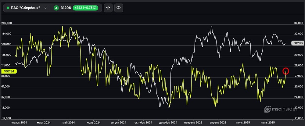 Как ведут себя физлица в сентябре во фьючерсах по акциям Сбера?
