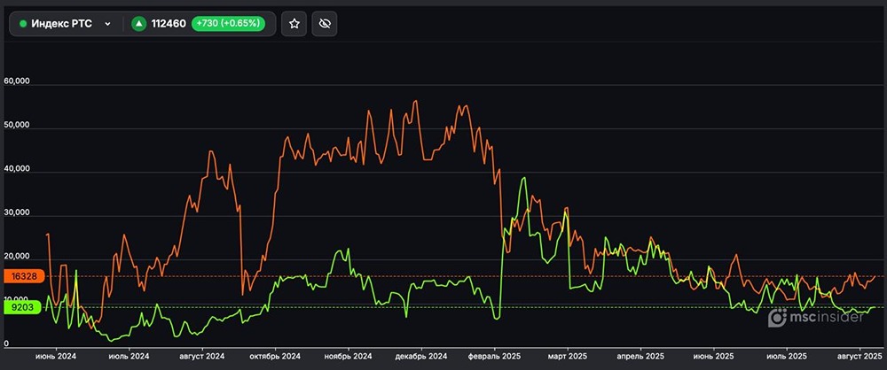 Какой текущий баланс лонг- и шорт-позиций юрлиц во фьючерсах по индексу РТС?