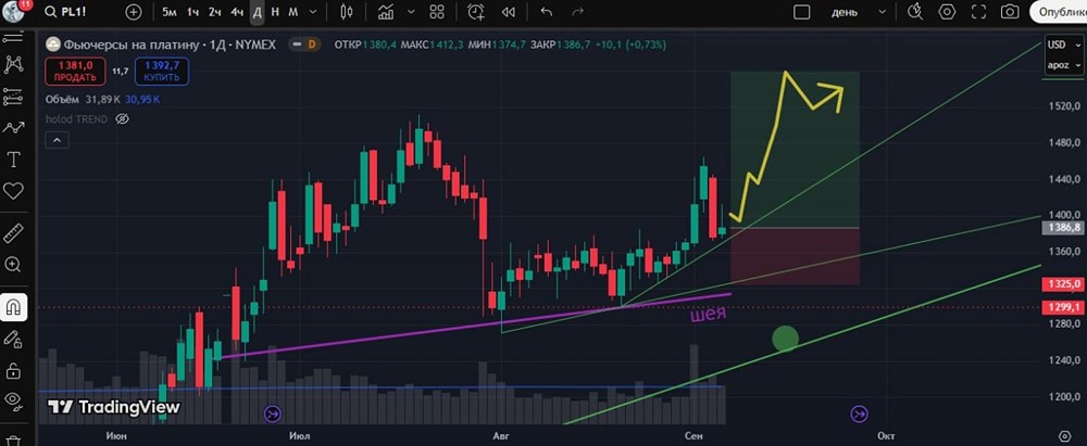 Каковы цели и стопы по платине в случае роста цены?