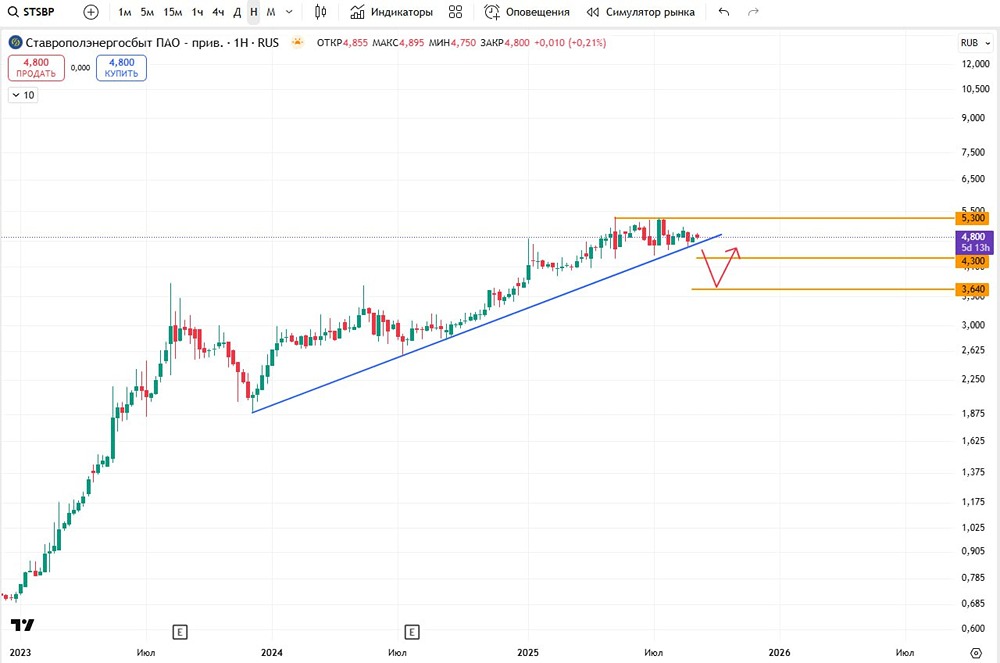 Какой потенциал роста у акций Ставрополэнергосбыта при пробое уровня 5.3?