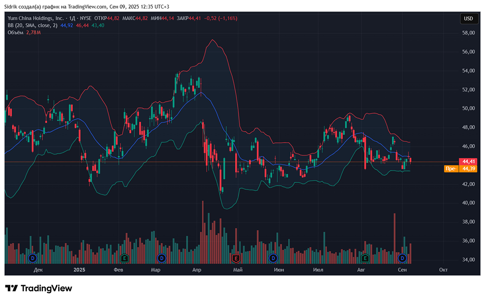 Стоит ли рассмотреть акции компании Yum China Holdings к покупке?