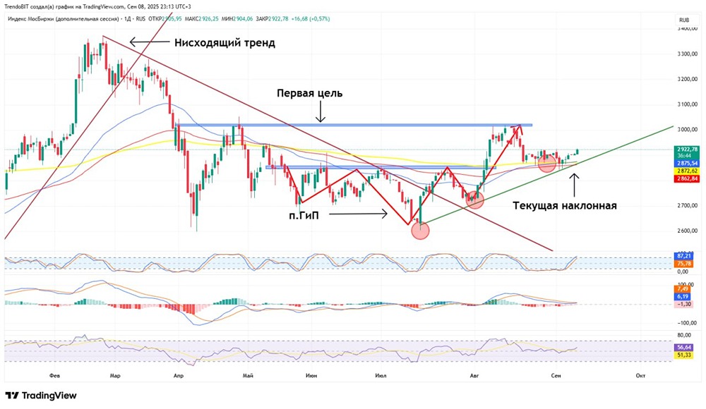 Ждать ли пробоя уровней и роста индекса МосБиржи к 3000 до конца сентября?