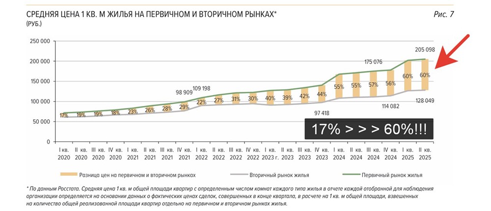 Почему первичка дорожает, а вторичка дешевеет: что происходит на рынке?