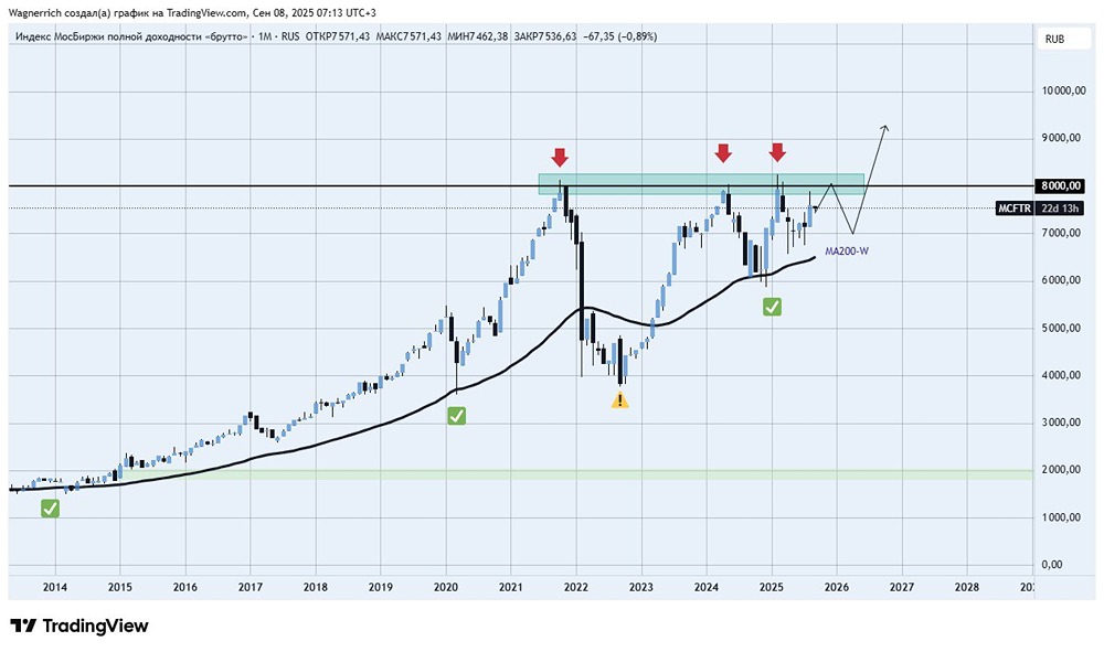 Почему индекс Мосбиржи полной доходности (MCFTR) может стать ключевым индикатором 2025 года для инвесторов в России?