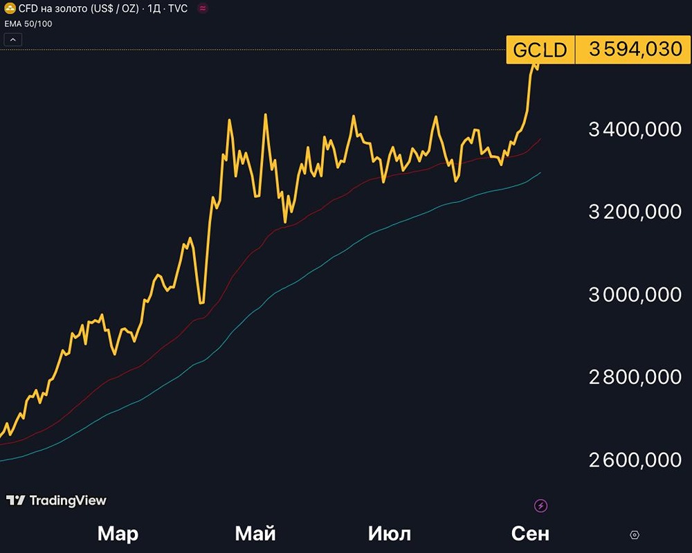 Что стоит за бесконечным ростом цен на золото в 2025 году?
