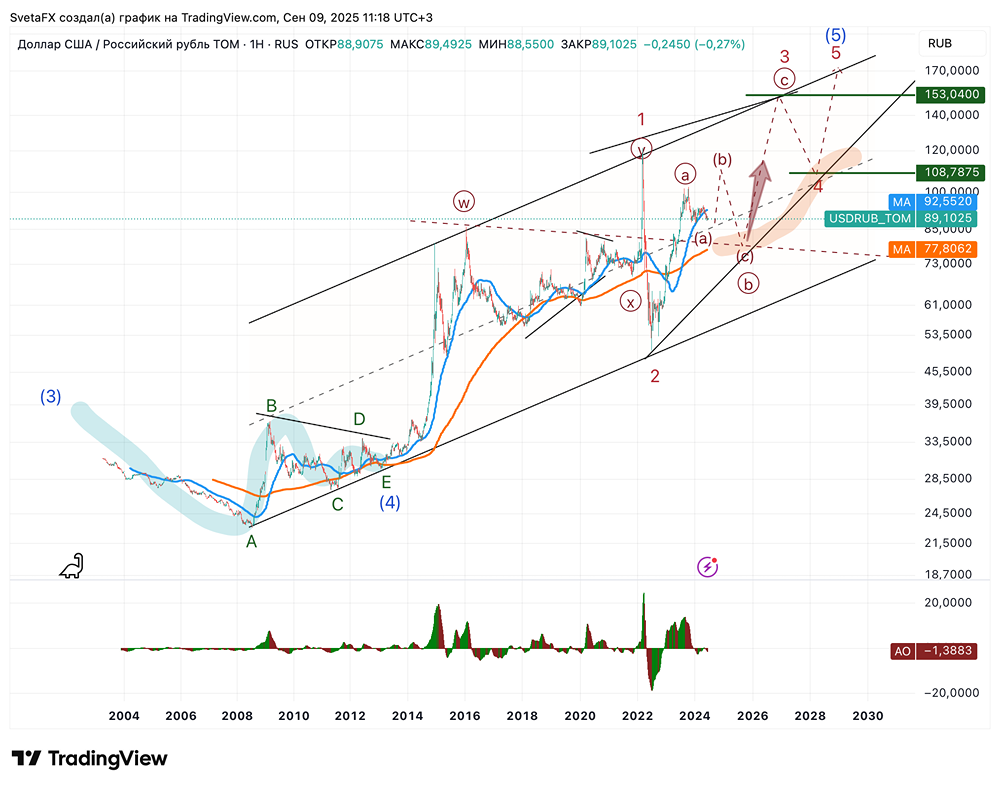 Сможет ли валютная пара доллар/рубль (USD/RUB) преодолеть уровень 150 рублей в рамках волны 3?