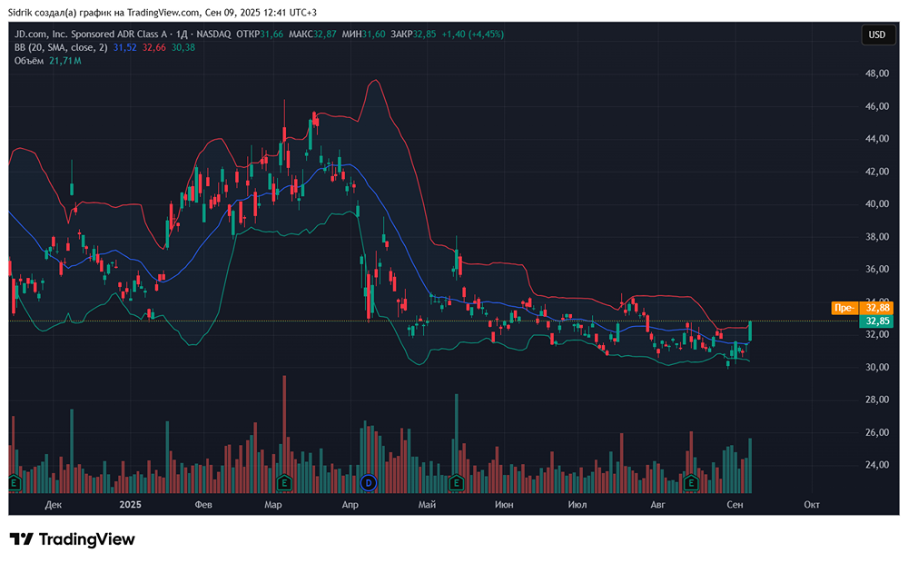 Стоит ли рассмотреть акции компании JD.com себе в портфель?