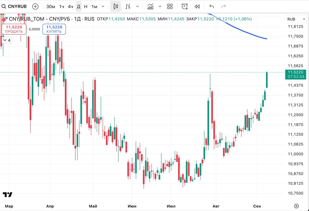 Что ждет рубль и акции на фоне роста курса валютной пары CNY/RUB?