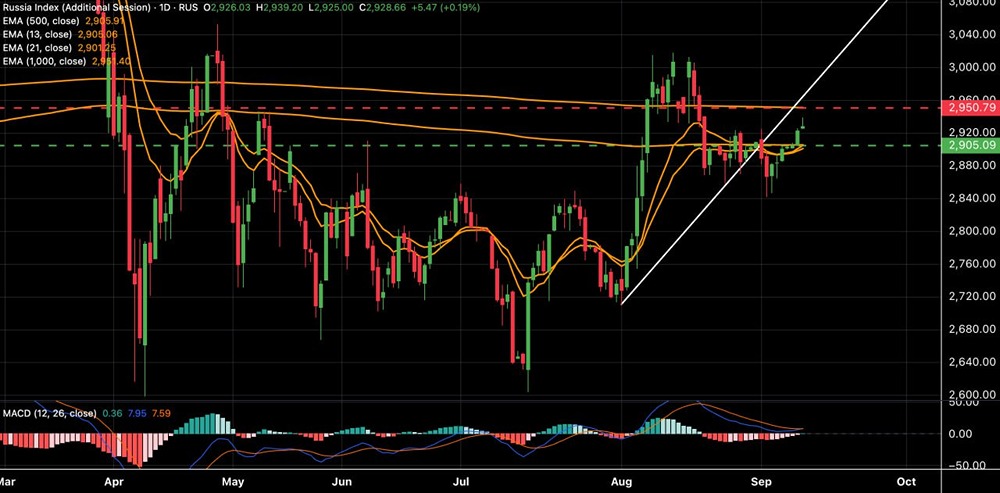 Сможет ли индекс ММВБ удержать поддержку на уровне 2905 пунктов в сентябре?