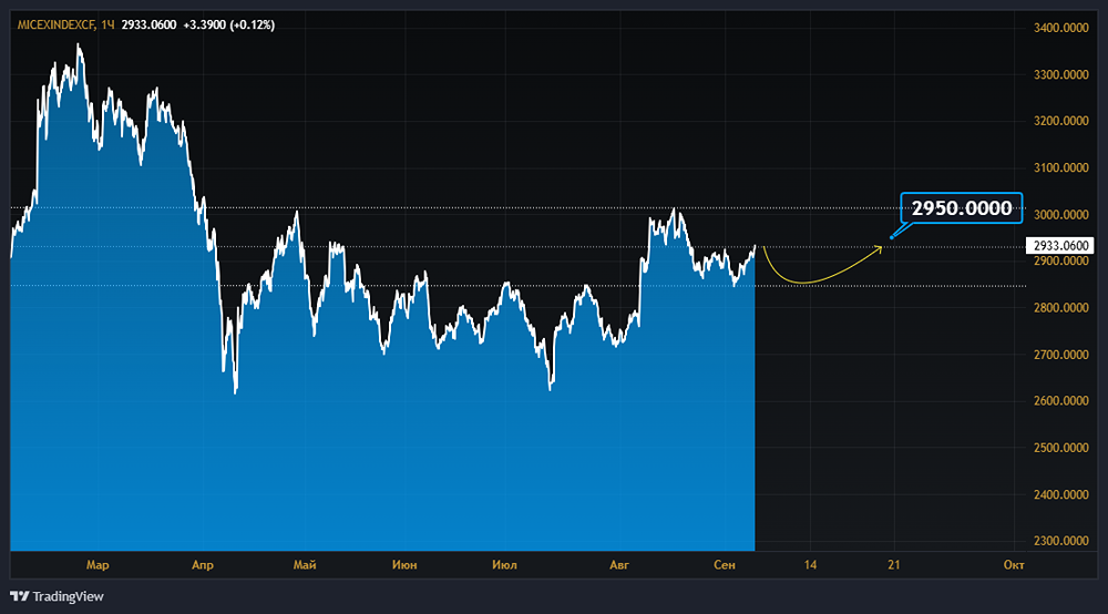 Какие уровни вероятны в индексе ММВБ 9 сентября 2025?