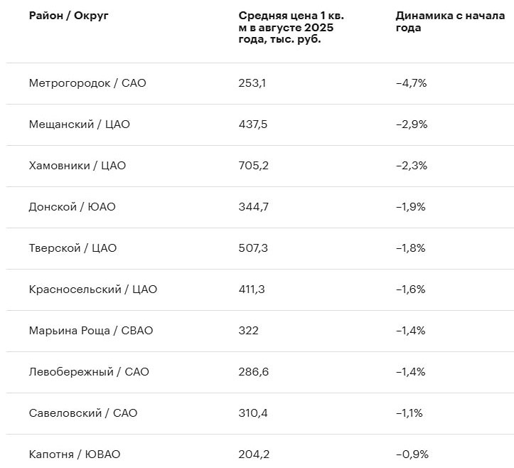 Что стало причиной снижения цен на квартиры в престижных районах Москвы?