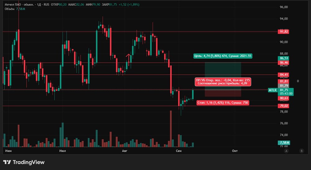Какие краткосрочные цели стоит ставить по акциям «Мечел» при преодолении уровней 81,8 и 80 рублей?