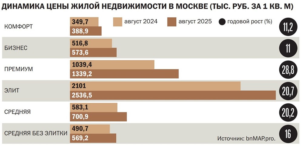 Стало ли выгоднее вкладываться в дорогие квартиры и апартаменты столицы?