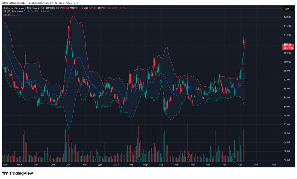 Пора ли вкладываться в акции компании Baidu?
