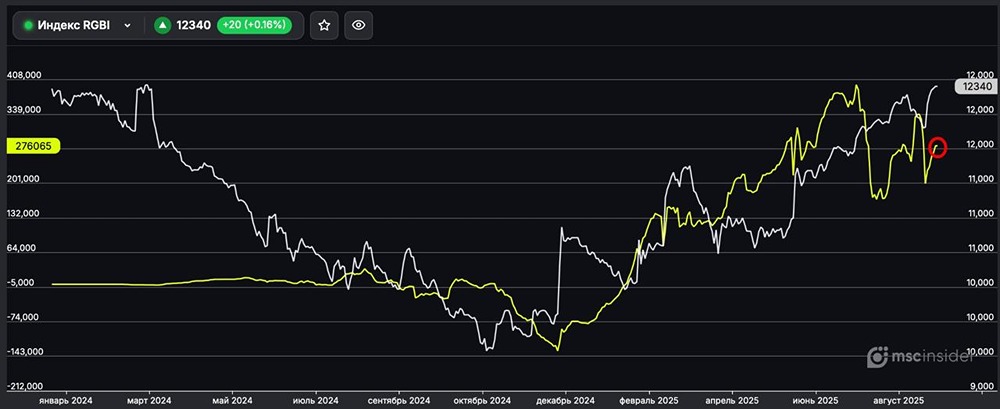 Почему физлица увеличивают чистый лонг по фьючерсам на индекс RGBI?