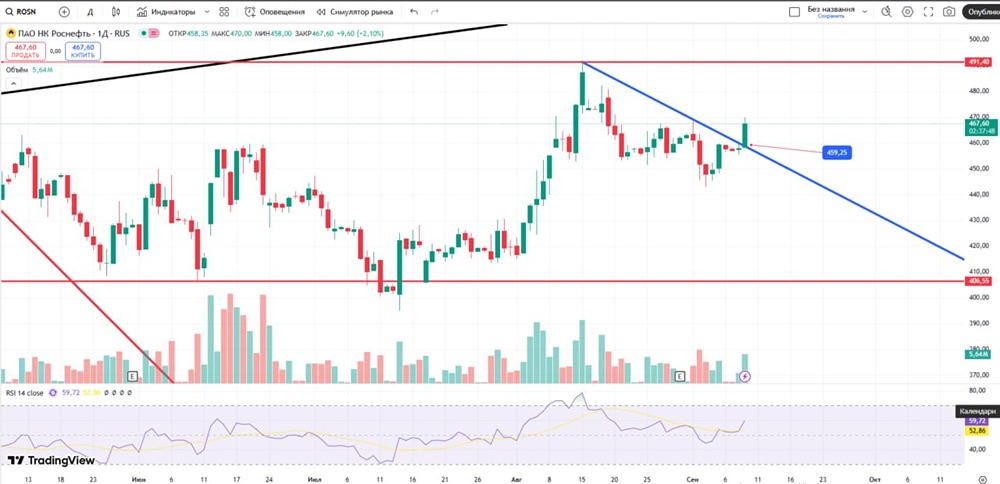 Что ожидать в сентябре от акций Роснефти после достижения уровня 459,3?