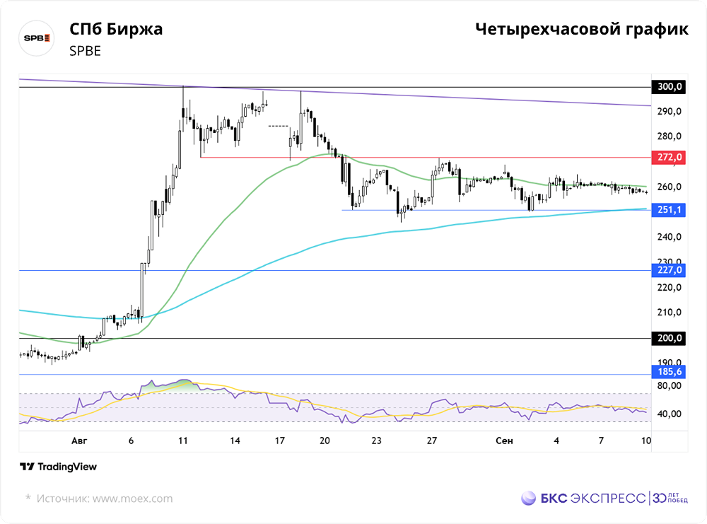 Почему цены на акции СПБ Биржи пошли вниз?