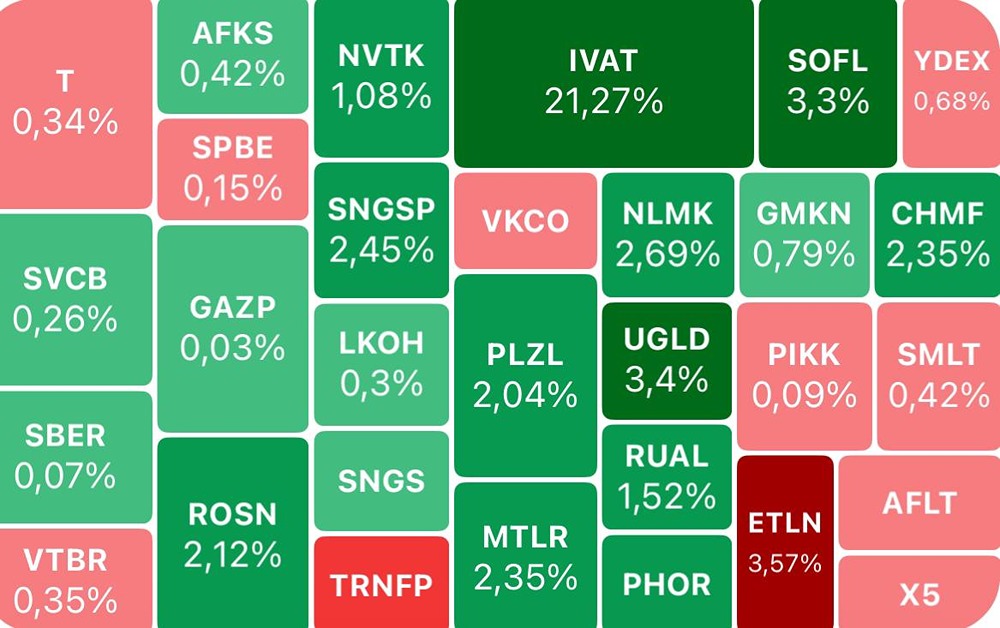 Какие перспективы акций Сбербанка, Газпрома и Аэрофлота в свете последних новостей в сентябре?