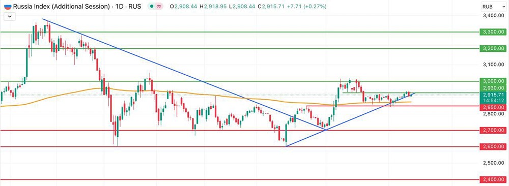 Как заседание ЦБ может изменить тренд на российском рынке?