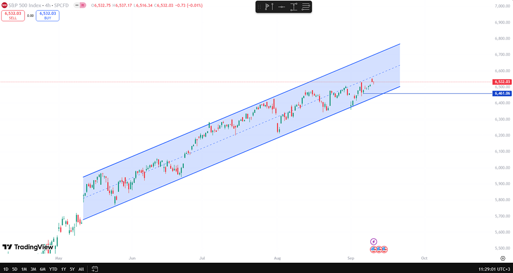 Какие факторы оказали влияние на индекс S&P 500 11 сентября 2025?
