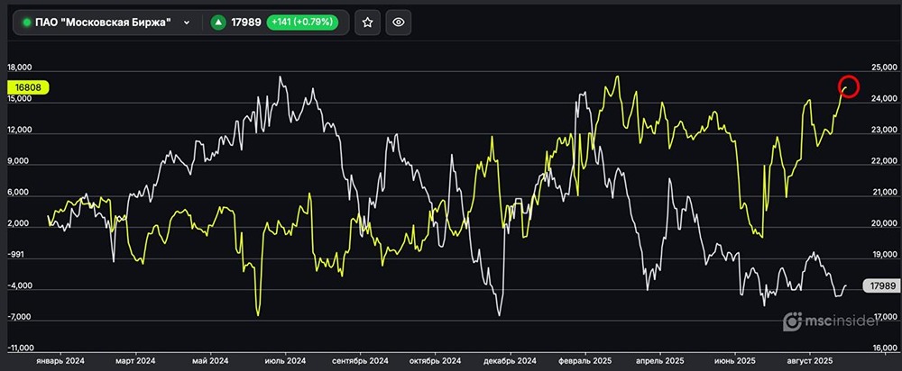 Что стоит за ростом лонгов физлиц во фьючерсах на акции Мосбиржи?