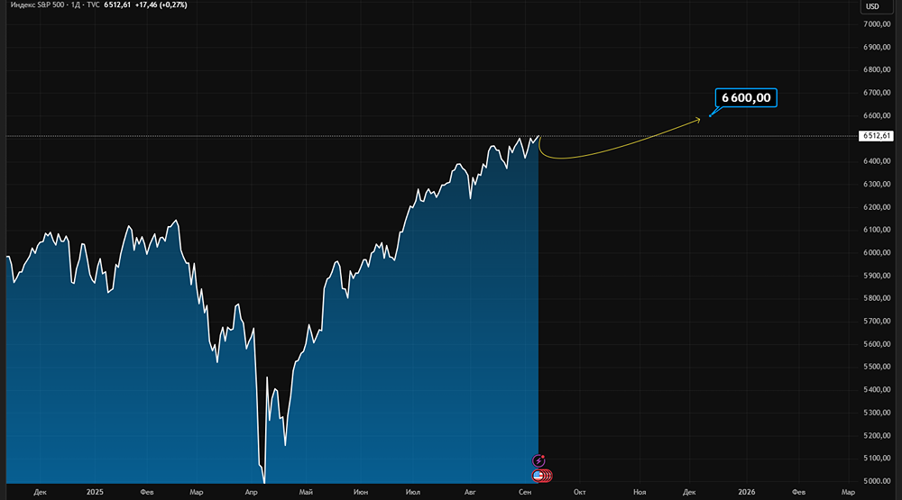 Что угрожает росту S&P 500?
