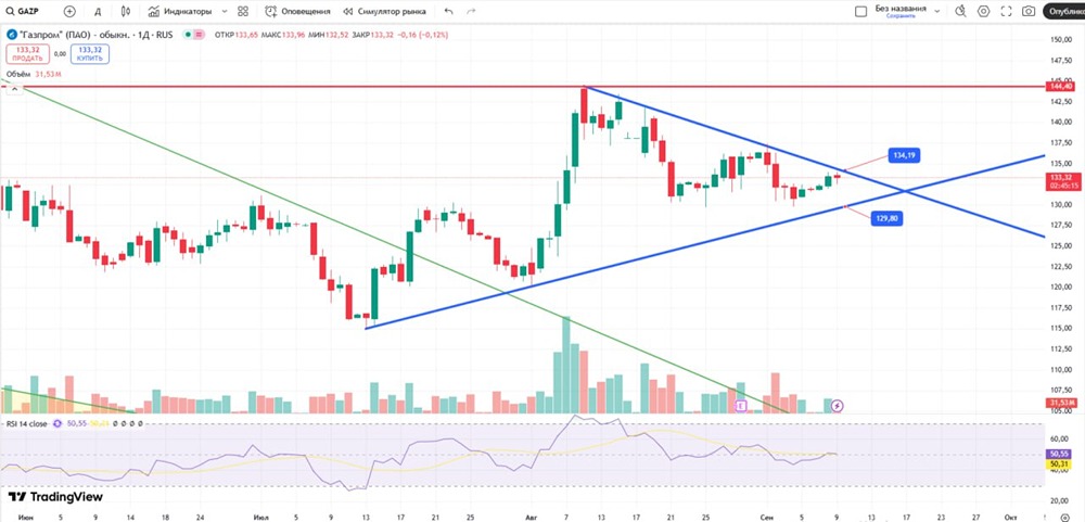 Какие условия для роста акций Газпрома выше уровня 134,19?
