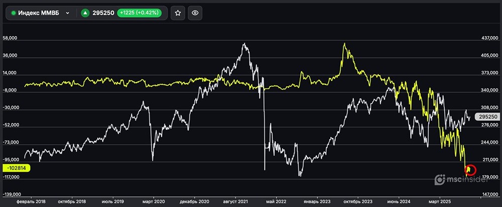 Как чистый шорт юрлиц влияет на фьючерсы индекса ММВБ?